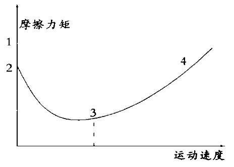 摩擦力矩與運動速度關系圖